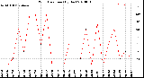 Milwaukee Weather Wind Direction<br>(By Day)