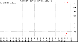 Milwaukee Weather Wind Direction<br>(24 Hours)