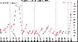 Milwaukee Weather Wind Speed<br>Daily High