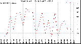 Milwaukee Weather Wind Direction<br>Daily High