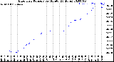 Milwaukee Weather Barometric Pressure<br>per Minute<br>(24 Hours)