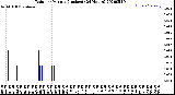 Milwaukee Weather Rain<br>per Minute<br>(Inches)<br>(24 Hours)