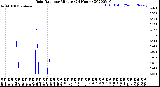 Milwaukee Weather Rain Rate<br>per Minute<br>(24 Hours)