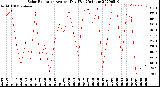 Milwaukee Weather Solar Radiation<br>Avg per Day W/m2/minute