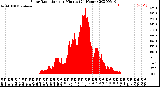 Milwaukee Weather Solar Radiation<br>per Minute<br>(24 Hours)