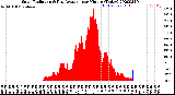 Milwaukee Weather Solar Radiation<br>& Day Average<br>per Minute<br>(Today)