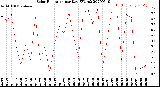 Milwaukee Weather Solar Radiation<br>per Day KW/m2