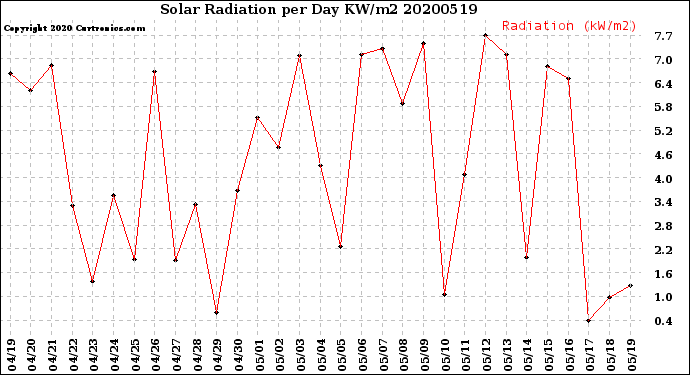 Milwaukee Weather Solar Radiation<br>per Day KW/m2