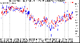 Milwaukee Weather Outdoor Temperature<br>Daily High<br>(Past/Previous Year)