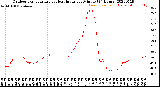 Milwaukee Weather Outdoor Temperature<br>vs Heat Index<br>per Minute<br>(24 Hours)