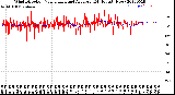 Milwaukee Weather Wind Direction<br>Normalized and Average<br>(24 Hours) (New)