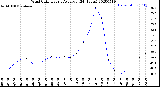 Milwaukee Weather Wind Chill<br>Hourly Average<br>(24 Hours)