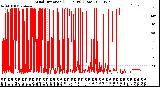 Milwaukee Weather Wind Direction<br>(24 Hours) (Raw)