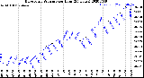 Milwaukee Weather Barometric Pressure<br>per Hour<br>(24 Hours)