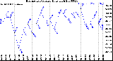 Milwaukee Weather Barometric Pressure<br>Daily High