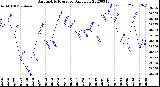 Milwaukee Weather Barometric Pressure<br>Daily Low