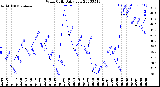 Milwaukee Weather Wind Chill<br>Daily Low