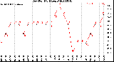 Milwaukee Weather Dew Point<br>(24 Hours)