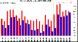 Milwaukee Weather Dew Point<br>Daily High/Low