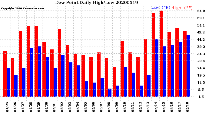 Milwaukee Weather Dew Point<br>Daily High/Low