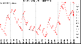 Milwaukee Weather Dew Point<br>Daily High