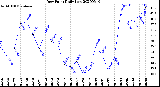 Milwaukee Weather Dew Point<br>Daily Low