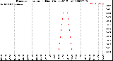 Milwaukee Weather Evapotranspiration<br>per Hour<br>(Inches 24 Hours)