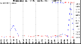 Milwaukee Weather Evapotranspiration<br>vs Rain per Day<br>(Inches)