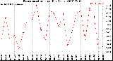 Milwaukee Weather Evapotranspiration<br>per Day (Inches)