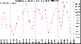 Milwaukee Weather Evapotranspiration<br>per Day (Ozs sq/ft)