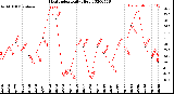 Milwaukee Weather Heat Index<br>Daily High