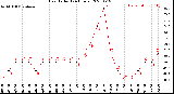 Milwaukee Weather Heat Index<br>(24 Hours)