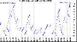 Milwaukee Weather Outdoor Humidity<br>Daily Low