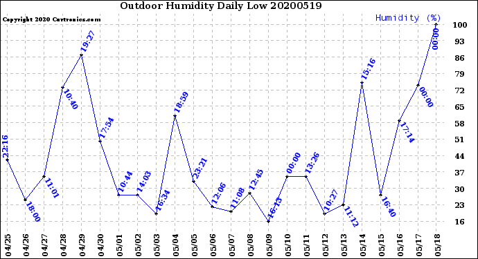 Milwaukee Weather Outdoor Humidity<br>Daily Low