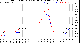 Milwaukee Weather Outdoor Temperature<br>vs Wind Chill<br>(24 Hours)