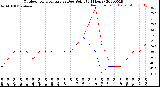 Milwaukee Weather Outdoor Temperature<br>vs Dew Point<br>(24 Hours)