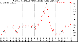 Milwaukee Weather Outdoor Temperature<br>per Hour<br>(24 Hours)