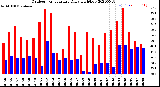 Milwaukee Weather Outdoor Temperature<br>Daily High/Low