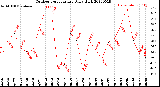 Milwaukee Weather Outdoor Temperature<br>Daily High