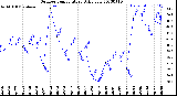 Milwaukee Weather Outdoor Temperature<br>Daily Low