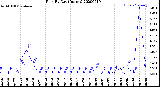 Milwaukee Weather Rain<br>By Day<br>(Inches)