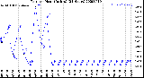 Milwaukee Weather Rain<br>per Hour<br>(Inches)<br>(24 Hours)