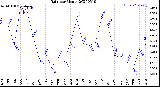 Milwaukee Weather Rain<br>per Month