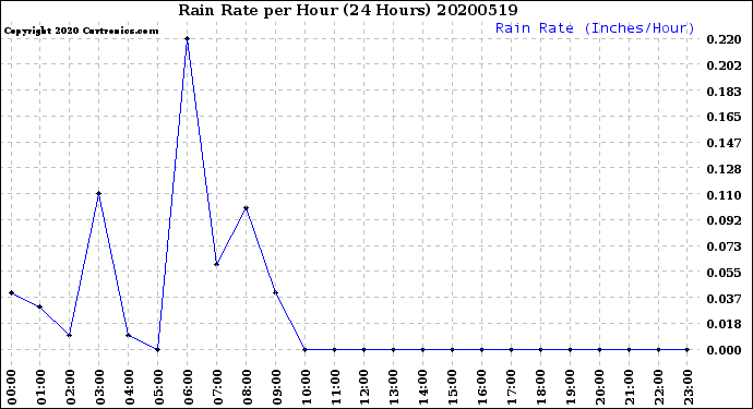 Milwaukee Weather Rain Rate<br>per Hour<br>(24 Hours)