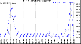 Milwaukee Weather Rain Rate<br>Daily High