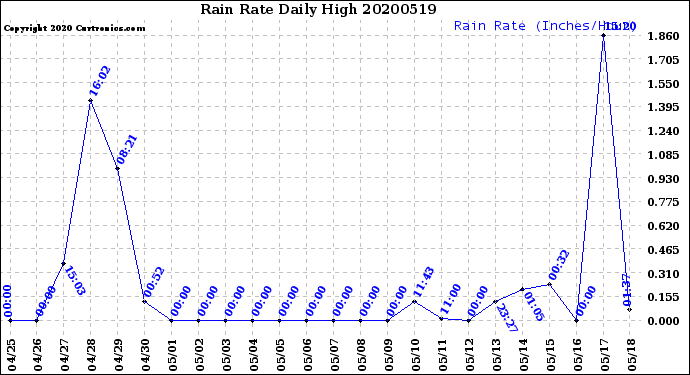 Milwaukee Weather Rain Rate<br>Daily High