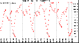 Milwaukee Weather Solar Radiation<br>Daily