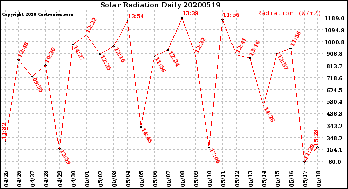 Milwaukee Weather Solar Radiation<br>Daily