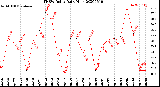 Milwaukee Weather THSW Index<br>Daily High