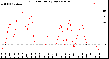 Milwaukee Weather Wind Direction<br>(By Day)